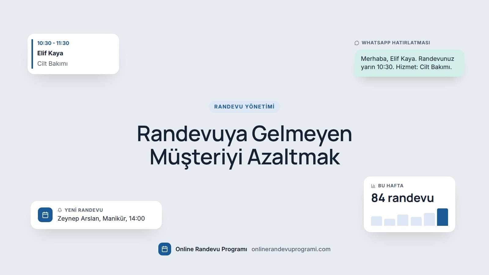 Ortada başlık, çevresinde bir cilt bakımı randevusu, bir gün önce giden WhatsApp hatırlatması, yeni randevu bildirimi ve haftalık randevu sayıları