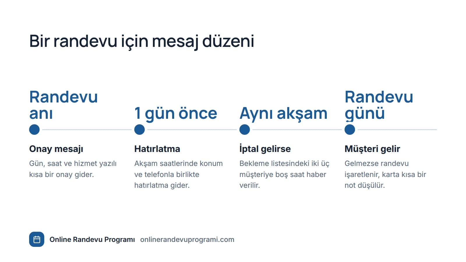 Randevunun alınmasından gerçekleşmesine kadar müşteriye giden mesajların zaman çizelgesi
