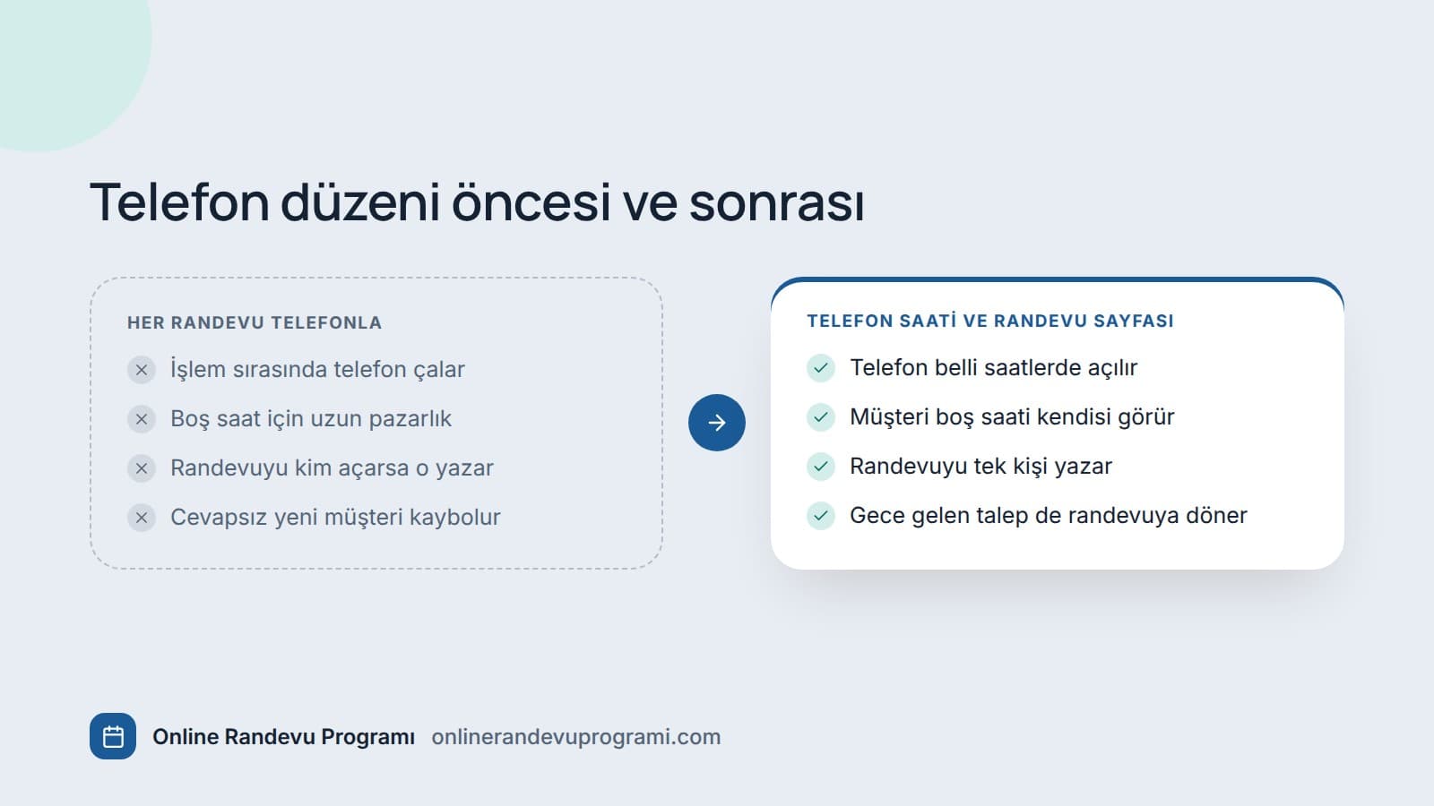 İki sütunlu karşılaştırma: her randevunun telefonla alındığı eski düzen ile telefon saatleri ve randevu sayfası olan yeni düzen.