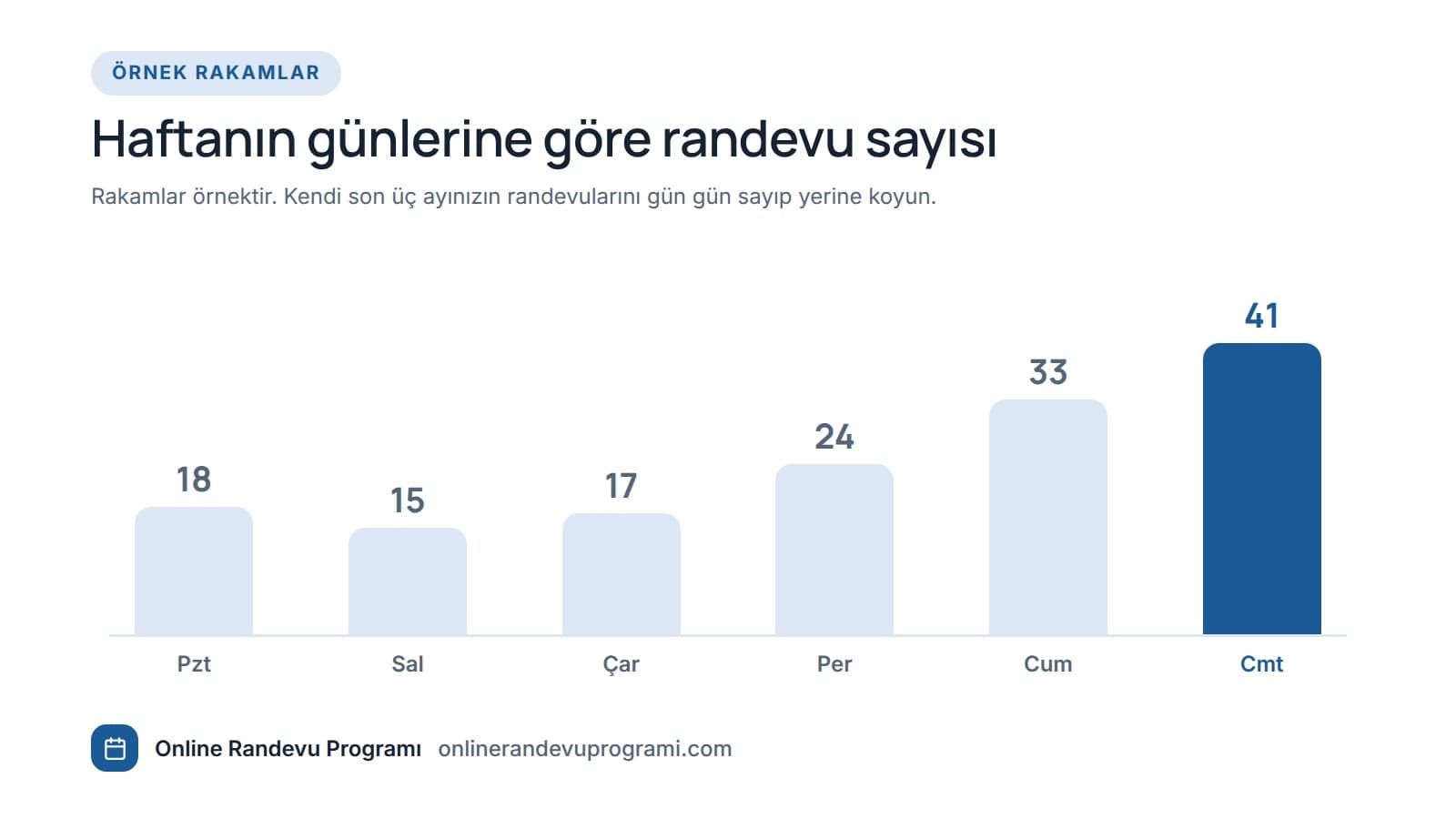 Pazartesiden cumartesiye örnek randevu sayılarını gösteren çubuk grafik, en yüksek değer cumartesi günü.