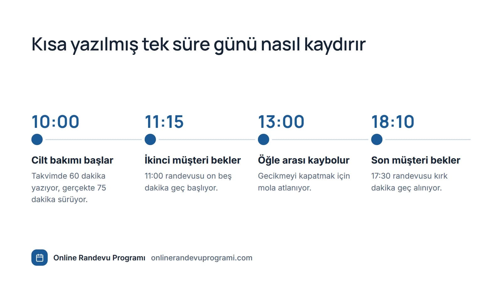 Bir günün zaman çizelgesi: sabah 15 dakikalık gecikme öğle arasını yiyor ve akşam son müşteri 40 dakika bekliyor.