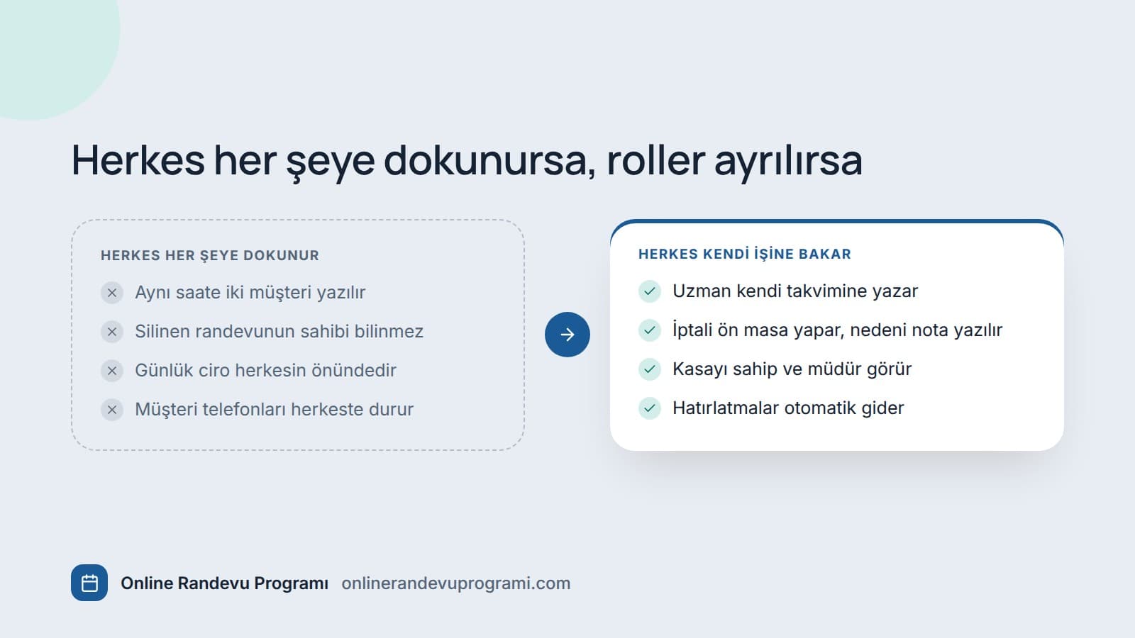 Solda yetki ayrılmamış işletmedeki sorunlar, sağda roller ayrıldıktan sonraki düzen iki sütun halinde karşılaştırılıyor