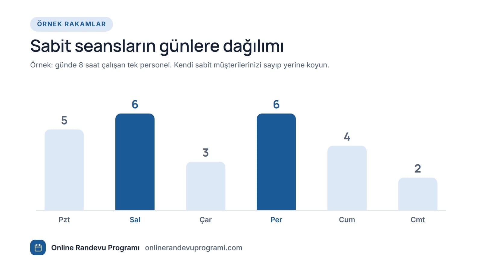 Örnek çubuk grafik: pazartesi 5, salı 6, çarşamba 3, perşembe 6, cuma 4, cumartesi 2 saat sabit seans; toplam 26 saat.